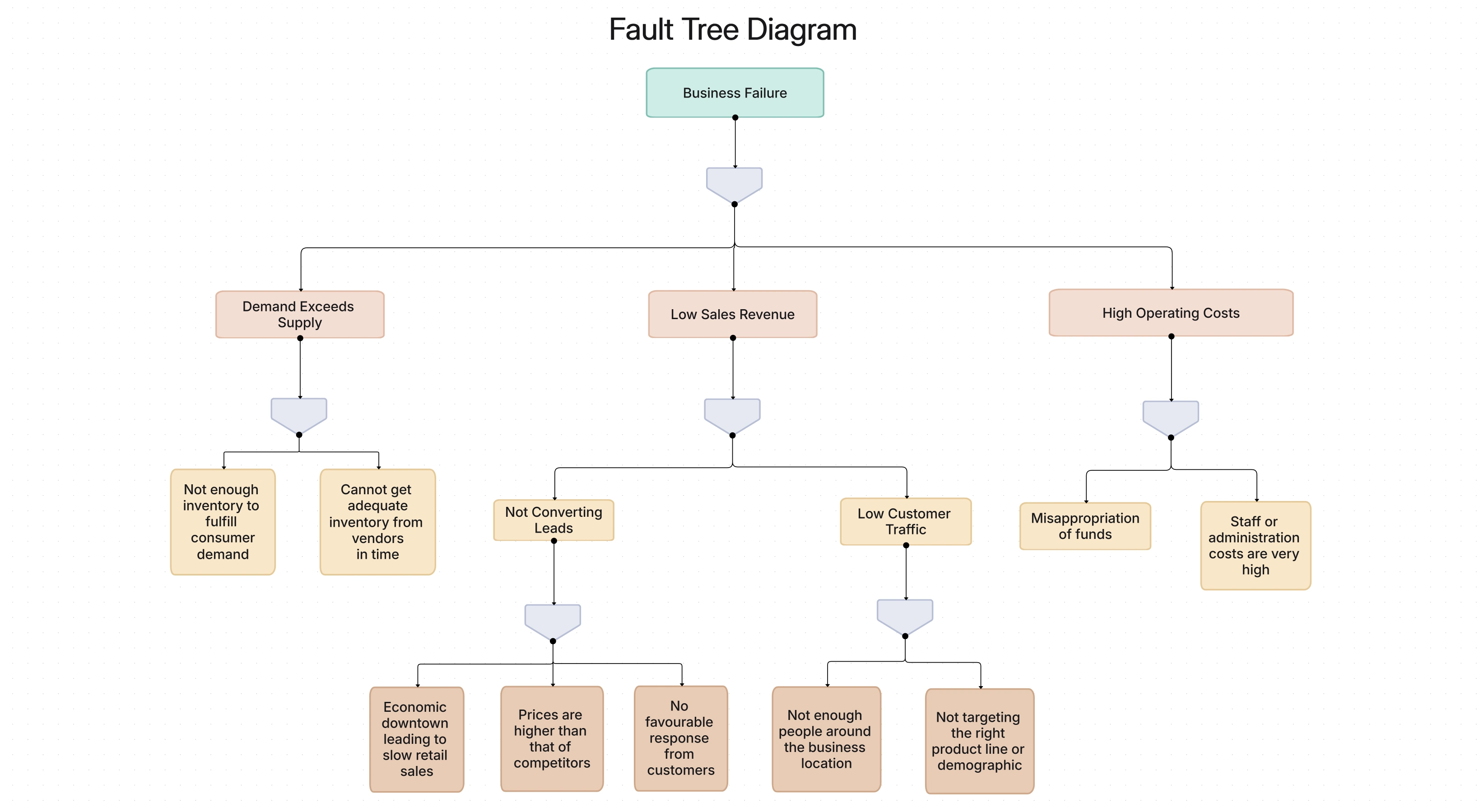Fault Tree Diagram Template